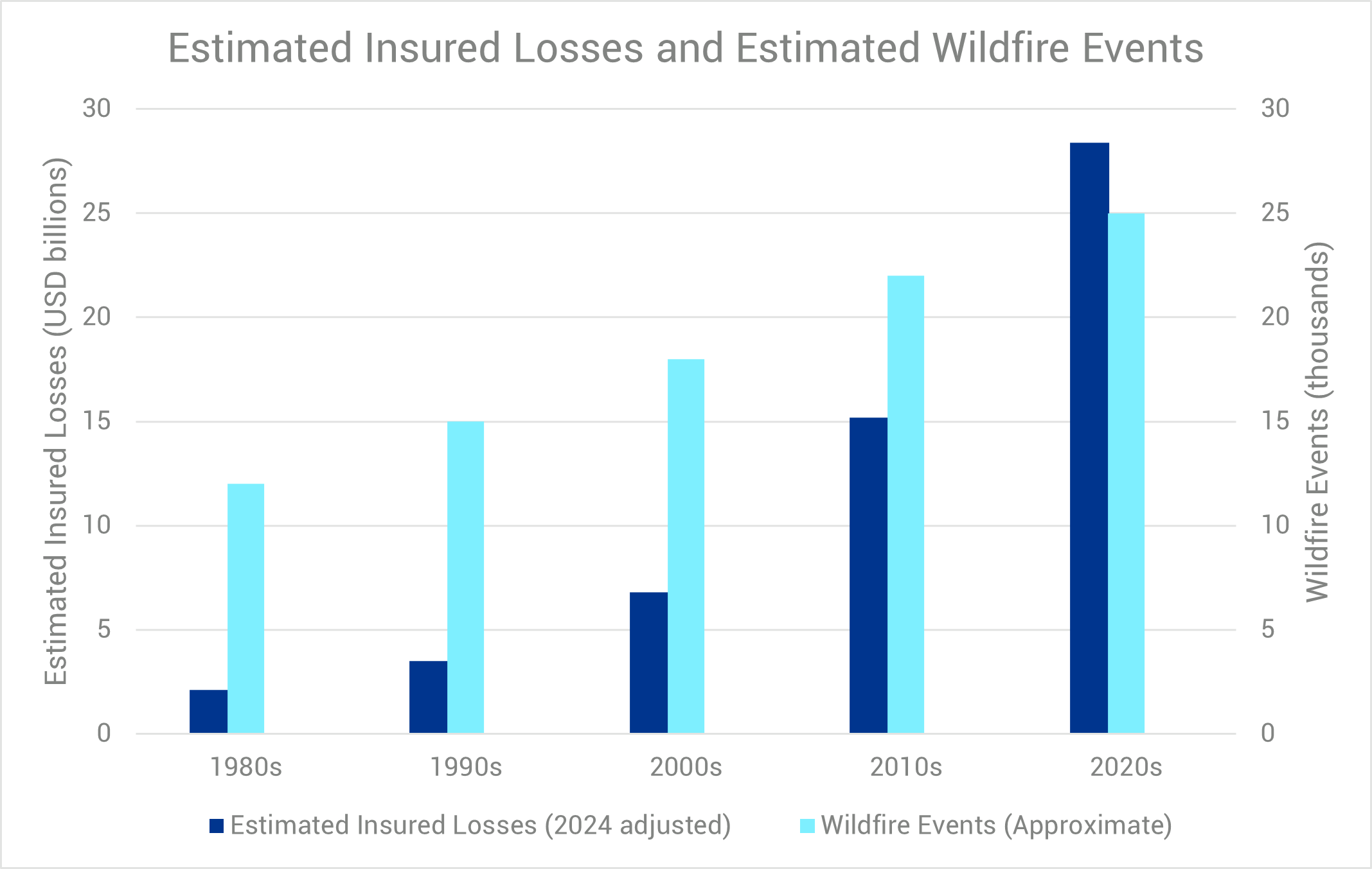 Estimated Insured Losses and Estimated Wildfire Events - chart