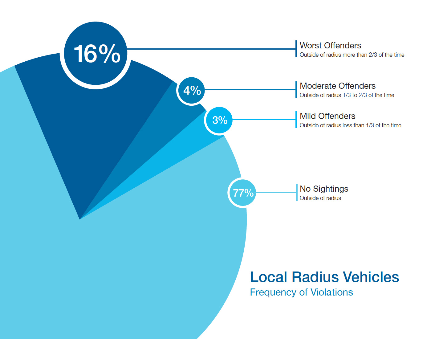 Verisk commercial auto premium leakage study - pie chart