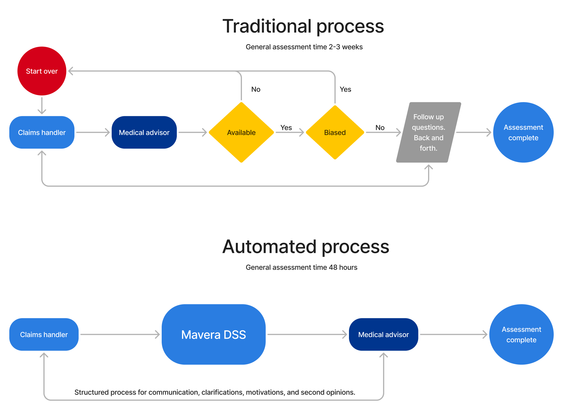 Traditional vs automated process