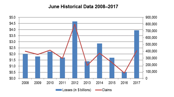 June catastrophe data