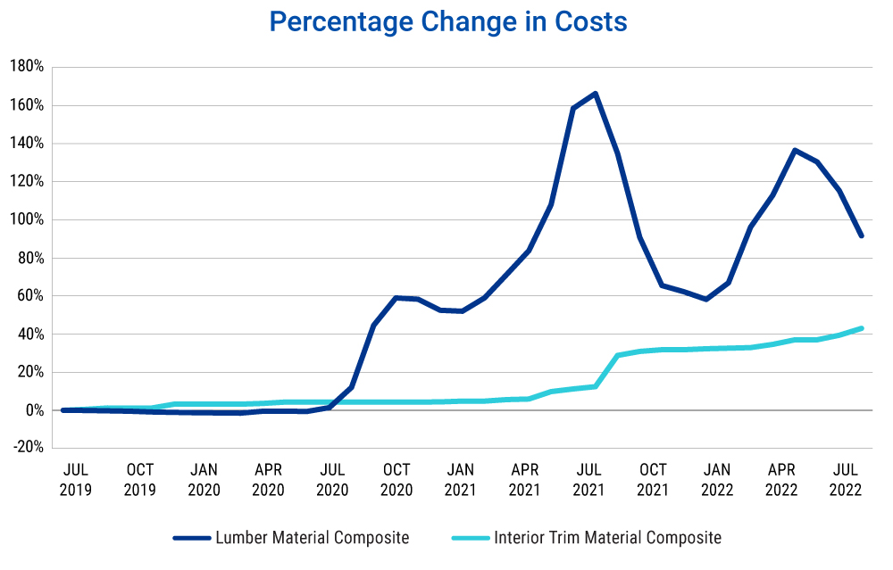 change-in-costs-lumb