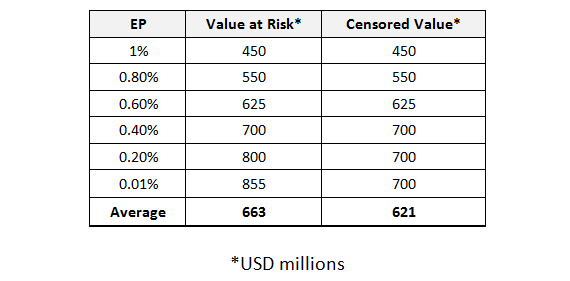 censored-tail-value