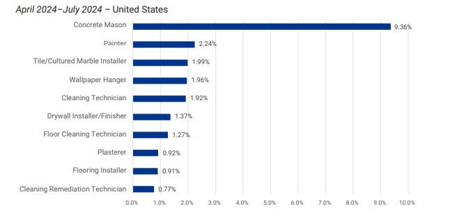 Figure 16 - Top 10 Trades by Retail Labor _ Change - U.S. 