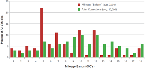 Annual Mileage Distribution Chart