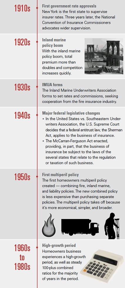 Insurance Underwriting Infographic 1910-1980