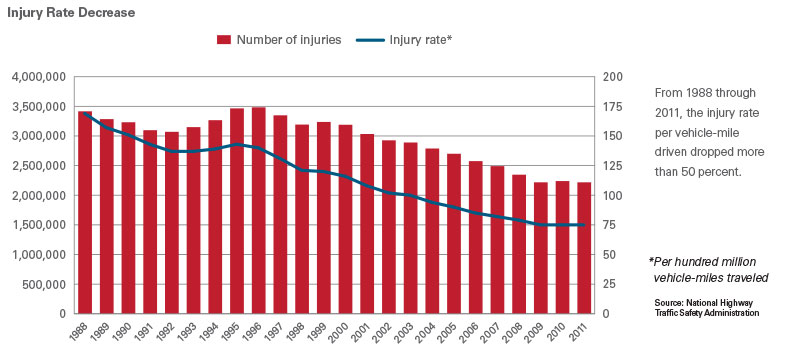 Injury Rate Decrease Chart