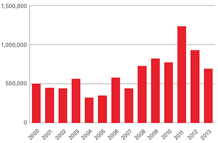 annual paid claims chart